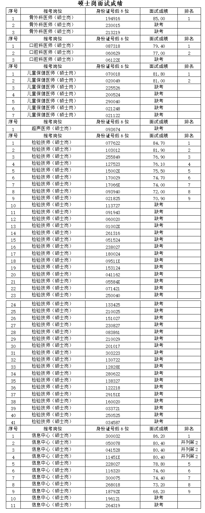 碩士崗面試成績.png